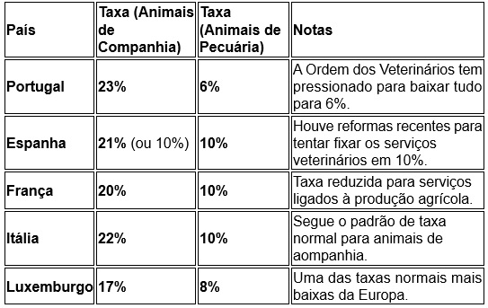 Qual a taxa de IVA para os serviços Veterinários na Europa?